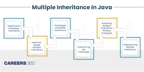 Image result for Multiple Inheritance Syntex in Java