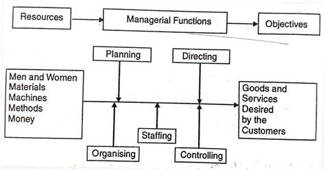 Image result for Chart of Function of Management