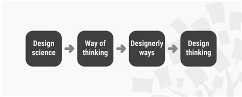 Image result for Types of Design Thinking
