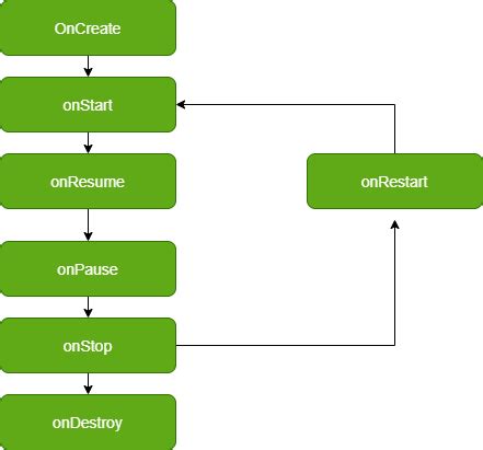 Image result for Android Development Activity Life Cycle