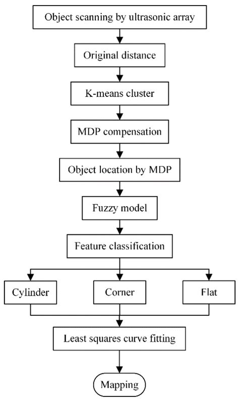 Feature Extraction Graph for Iot Sensor Data に対する画像結果