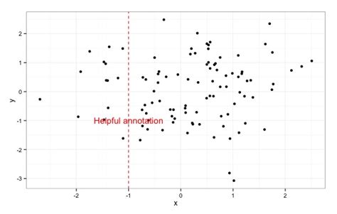 Image result for Annotate Vertical Line Ggplot