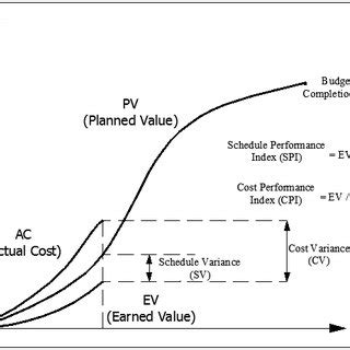 Image result for Earned Value Management Plot