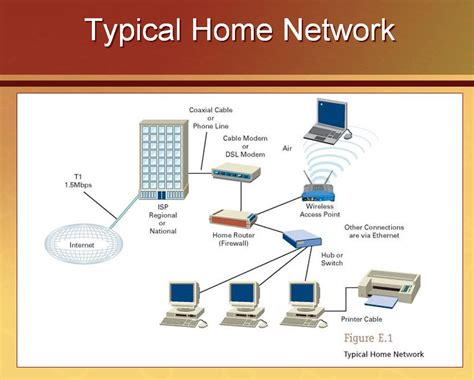Image result for Home Network Examples