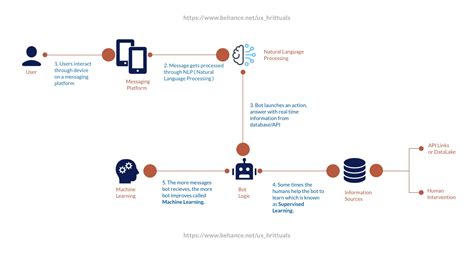 Image result for Chatbot Web Page Workflow Chart