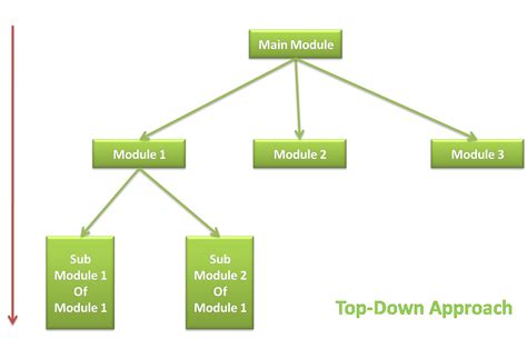 Image result for Procedure Oriented Programming Tod Down Approach