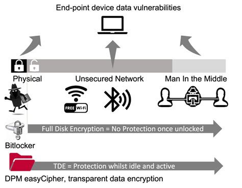 Disk Encryption and Endpoint Protection に対する画像結果