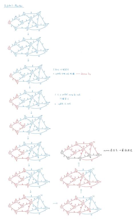 Djikstras Algorithm Graph に対する画像結果