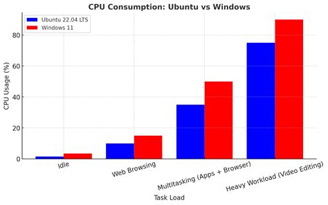 Ubuntu vs Windows RAM Usage に対する画像結果