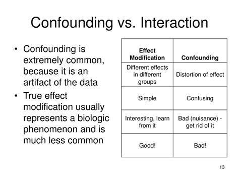 Confounding Variable vs Effect Modification に対する画像結果