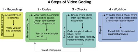 Afbeeldingsresultaten voor Workflow of Video Coding
