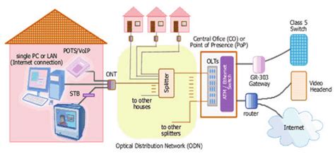 Image result for Optical Distribution Frame Diagram PDF
