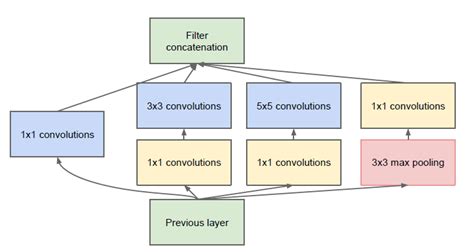 Image result for Flowchart for Methodology of Inception V3 Model for PCB Defect Detection