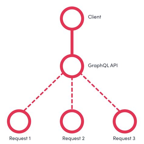 Image result for API Chatsheet REST/SOAP Graphql