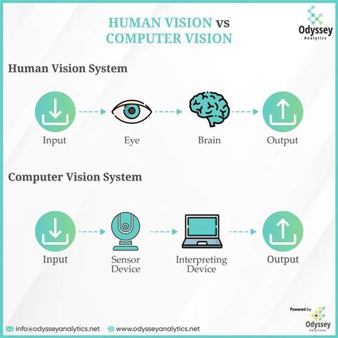 Afbeeldingsresultaten voor Computer Vision vs Eye