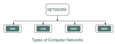 Computer Networking Types に対する画像結果