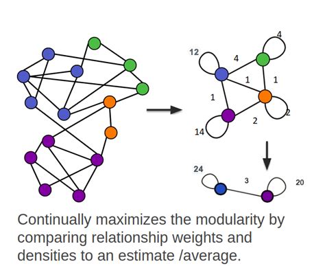 Image result for Modularity Graph Theory