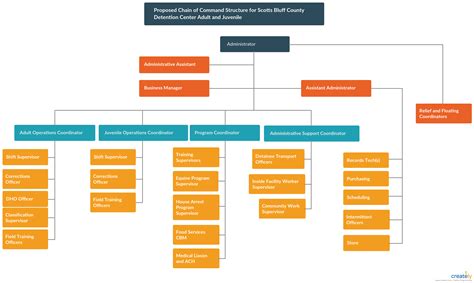 Image result for Chain of Command Fillable Chart