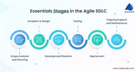 Image result for Devsecops Agile SDLC Spftware Development Phases