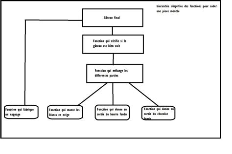 Image result for Décomposition Fonctionnelle Python
