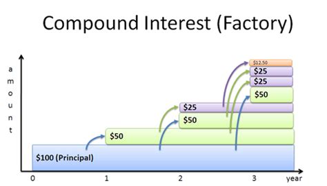 Image result for Compound Interest Graph Animated