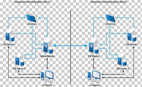 Image result for Authentication Server Computer Diagram