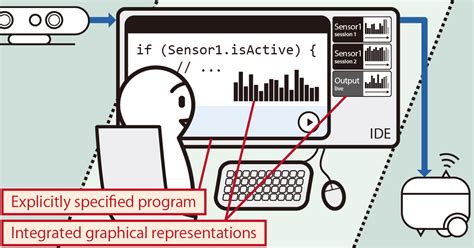 Image result for Five Examples of Programming