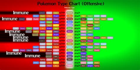 Image result for Pokemon Type Battle Chart