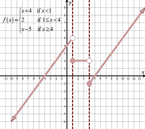 Toradh íomhá ar Non Example of a Piecewise Function Equation