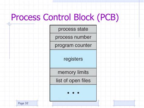 Image result for Structure of Process Control Block