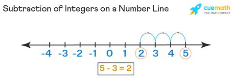 Adding Integers with Number Line എന്നതിനുള്ള ഇമേജ് ഫലം