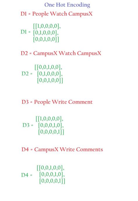 One Hot Encoding in NLP Examples に対する画像結果