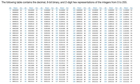 Image result for Binary Hex ASCII Table