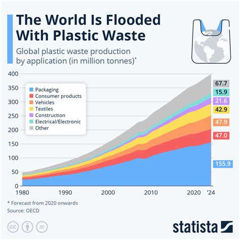 Image result for PVC Microplastic Recycling Trend Graph