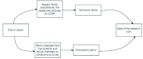 Image result for Data Collection Process in Research