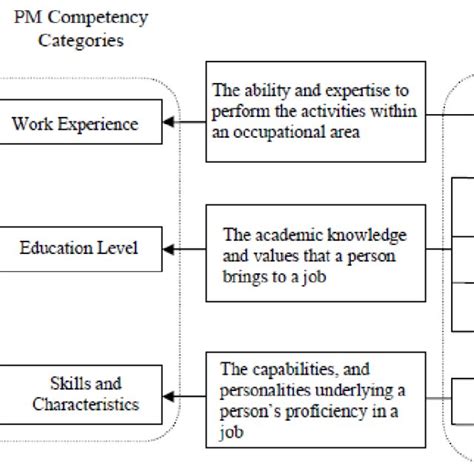 Image result for Project Management Competency Development