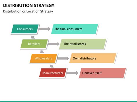 Image result for Distribution Strategy Examples