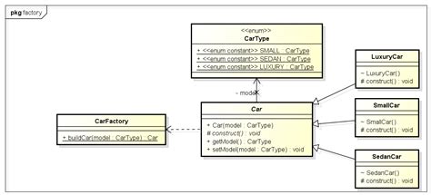Image result for Factory Design Pattern Problems Java