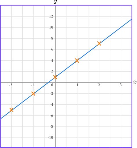 Linear Graph - GCSE Maths - Steps, Examples & Worksheet