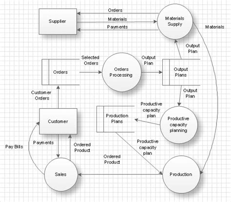 Image result for Database Process Flow Diagram