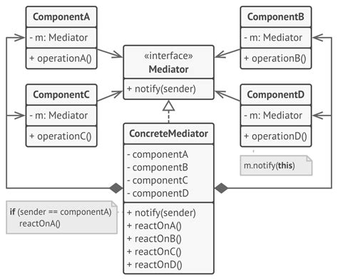 Mediator Design Pattern に対する画像結果