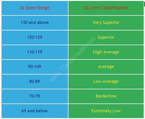 IQ Classification Chart に対する画像結果