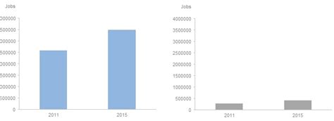 Image result for Bar Graph Comparing Two Things
