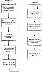 Afbeeldingsresultaten voor CPU Interrupt Handling Mechanism Flowchart