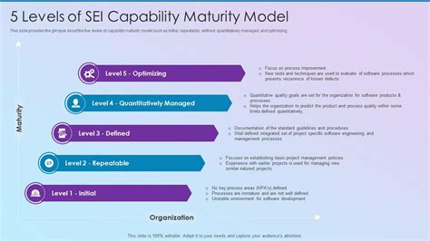 Image result for Process Improvement Maturity Model