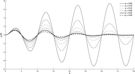 Image result for Oscillating Function