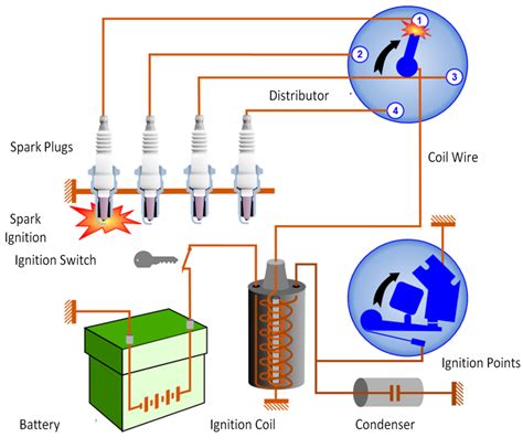 Toradh íomhá ar Understanding Cars Ignition System