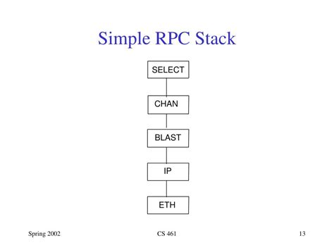 Image result for Remote Procedure Call