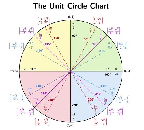 Toradh íomhá ar CSC On the Unit Circle X and Y Value