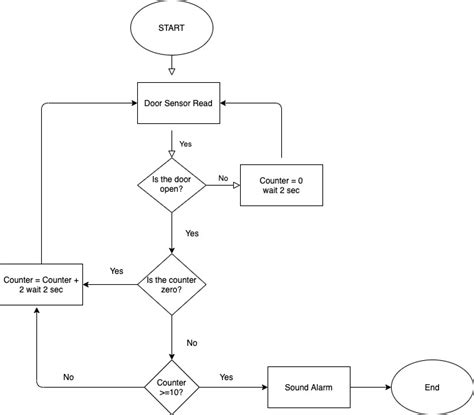 Image result for Flowchart and Pseudocode Examples